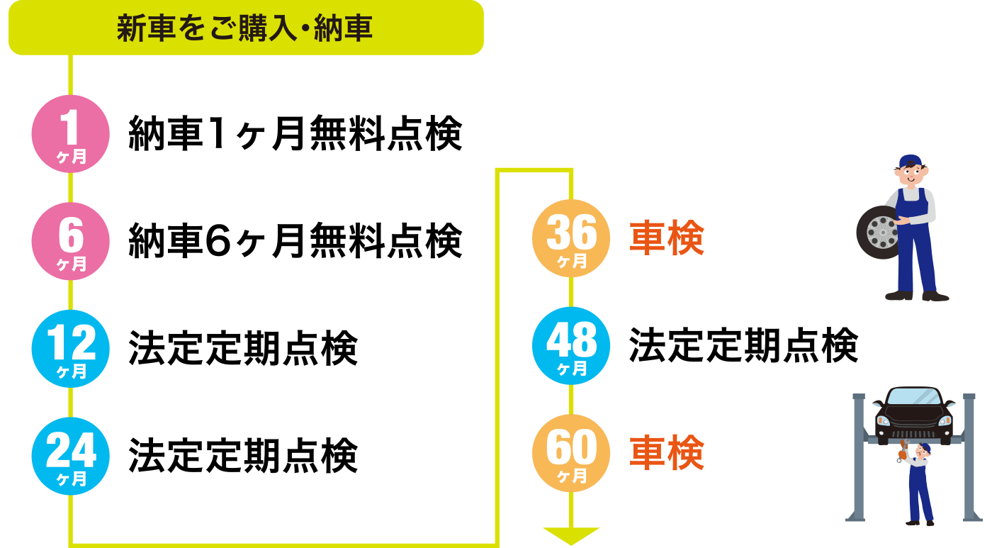 納車 1ヶ月 納車1ヶ月無料点検 6ヶ月 納車6ヶ月無料点検 12ヶ月 法定定期点検 24ヶ月 法定定期点検 36ヶ月 車検 48ヶ月 法定定期点検 60ヶ月 車検